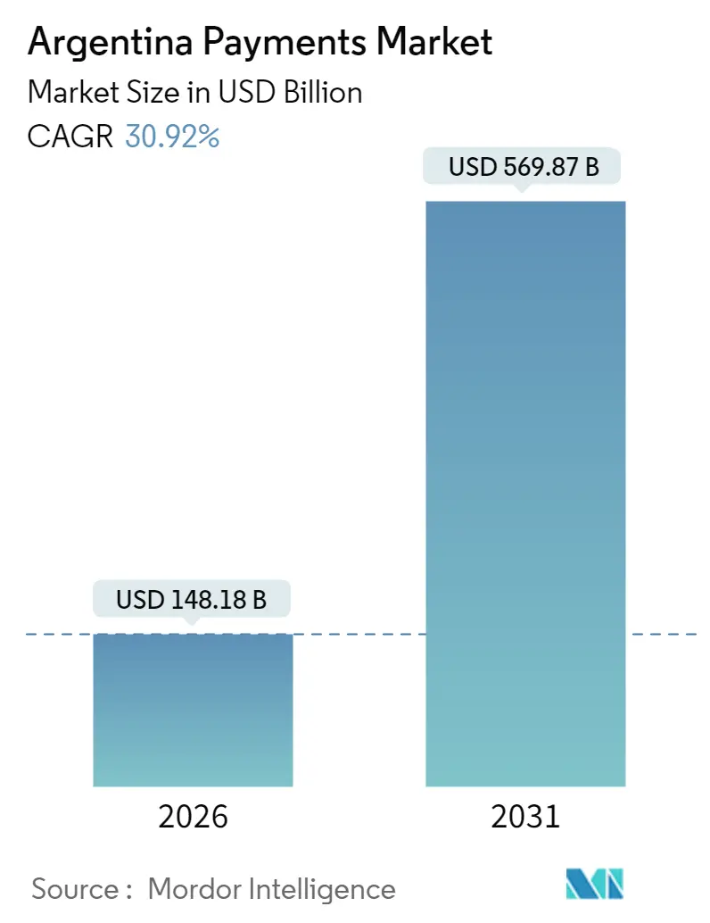 Argentina Payments Market (2025 - 2030)