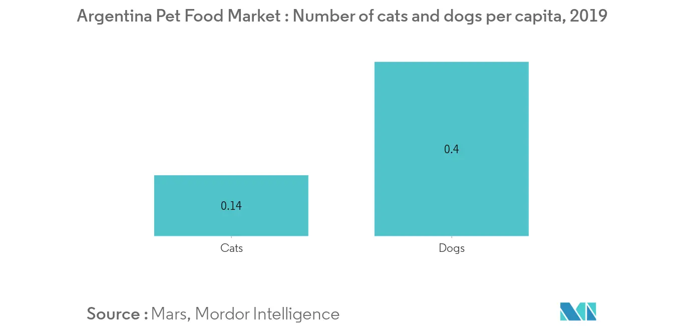 Argentina Pet Food Market, Pet Ownership, Dogs & Cats, In Million, 2018