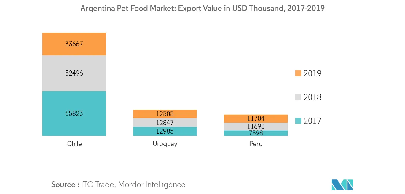 Argentina Pet Food Market: Export Value in USD Thousand, 2017-2019