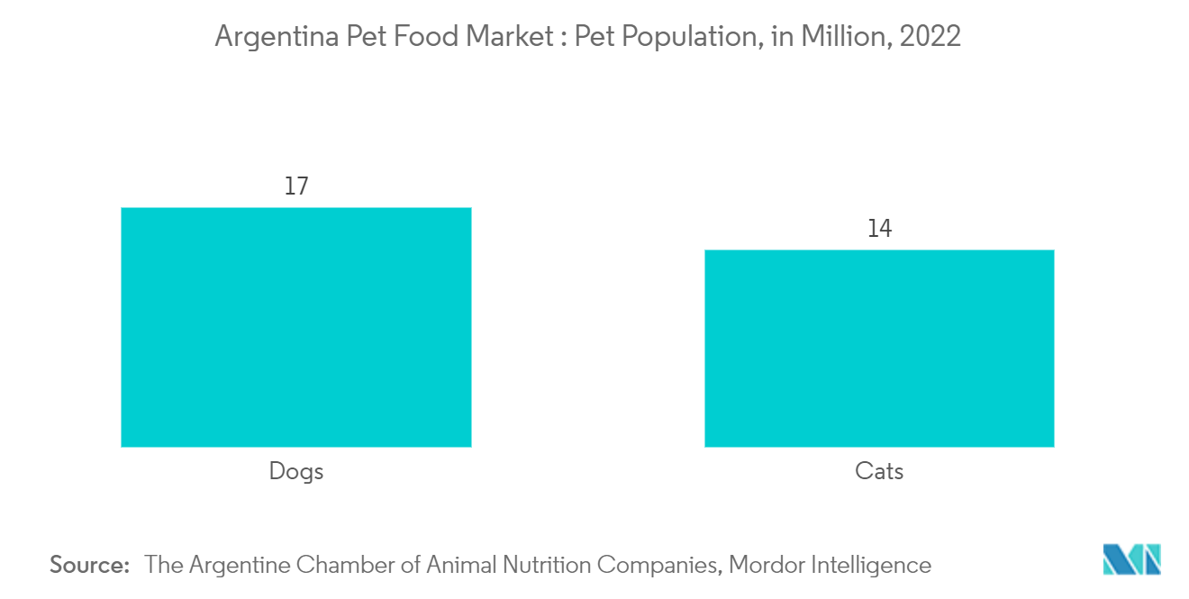 Marché des aliments pour animaux de compagnie en Argentine  Population danimaux de compagnie, en millions, 2022