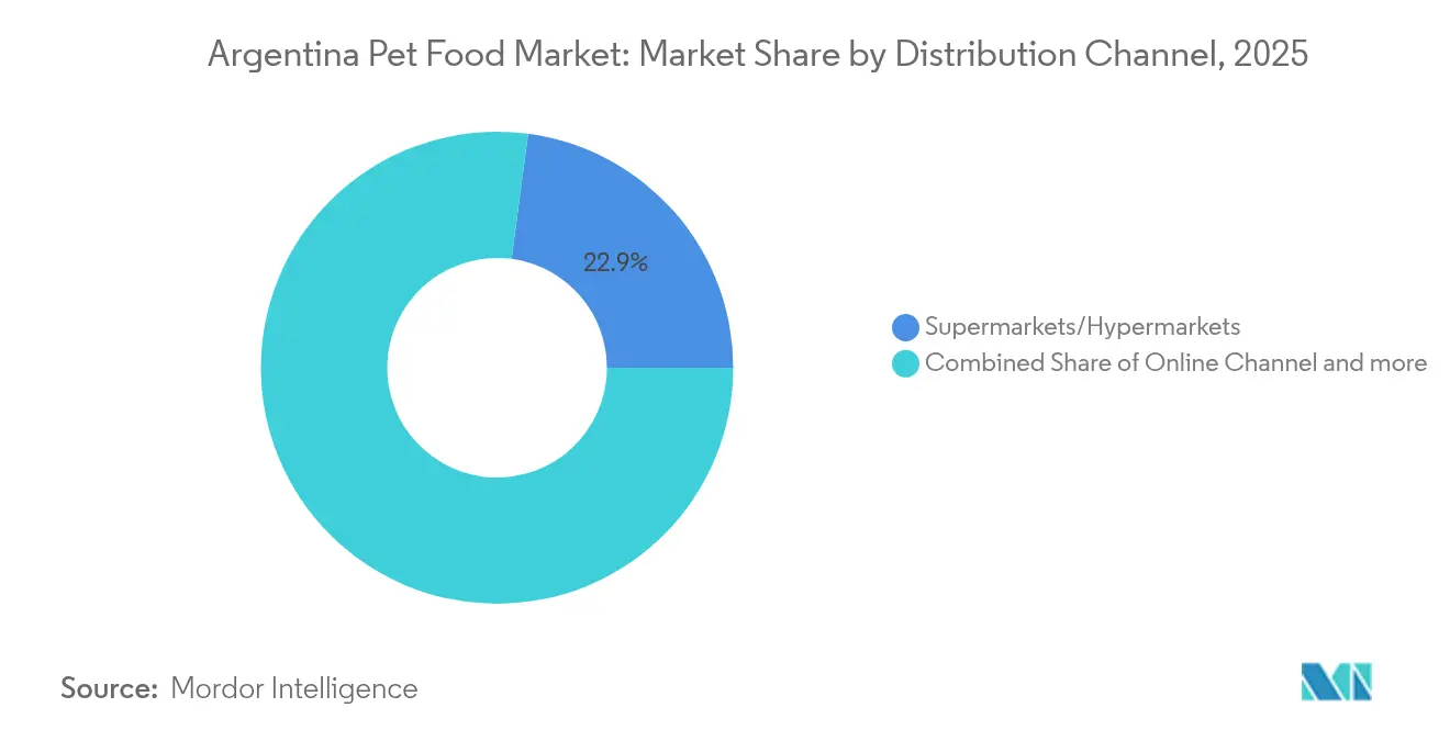 Argentina Pet Food Market: Market Share by Distribution Channel, 2025