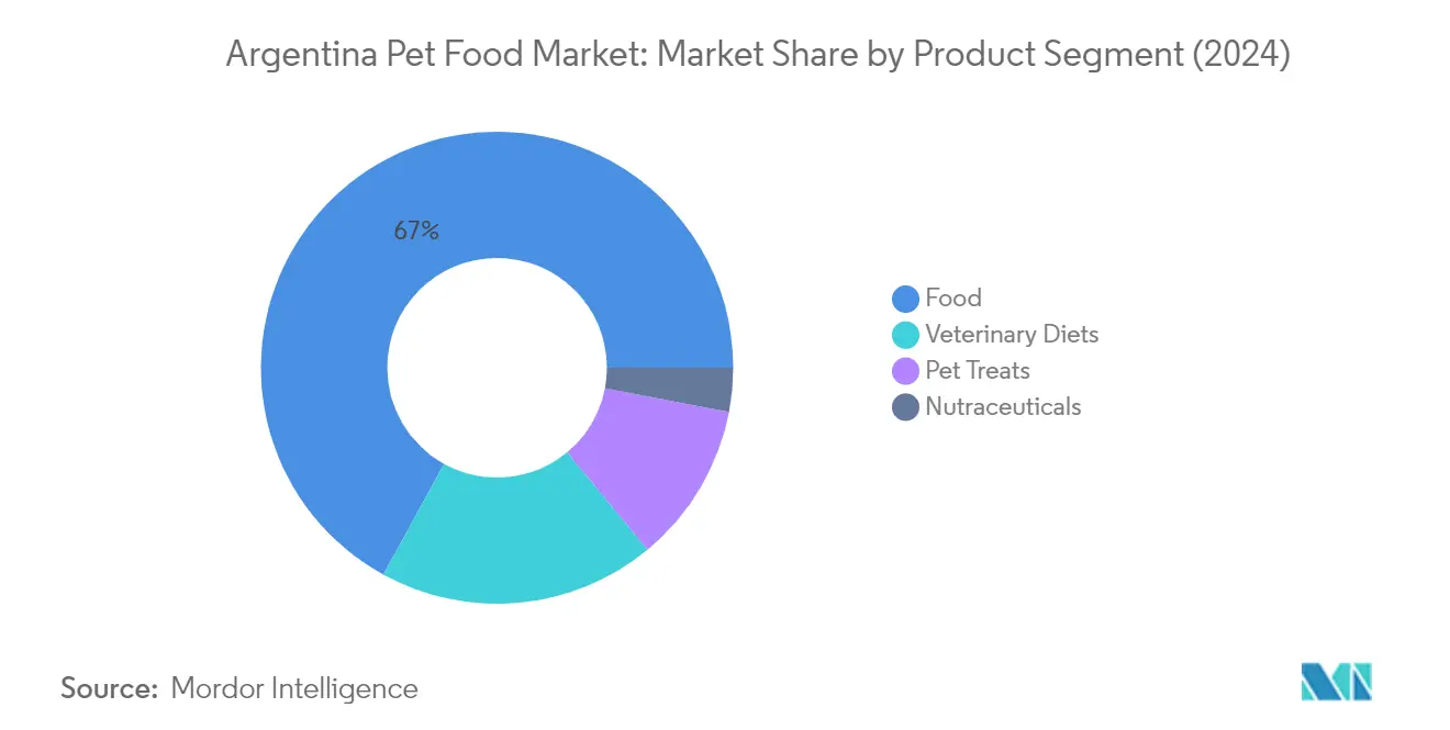 Market Analysis of Argentina Pet Food Market: Chart for PET FOOD PRODUCT