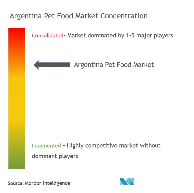 Concentration du marché des aliments pour animaux de compagnie en Argentine