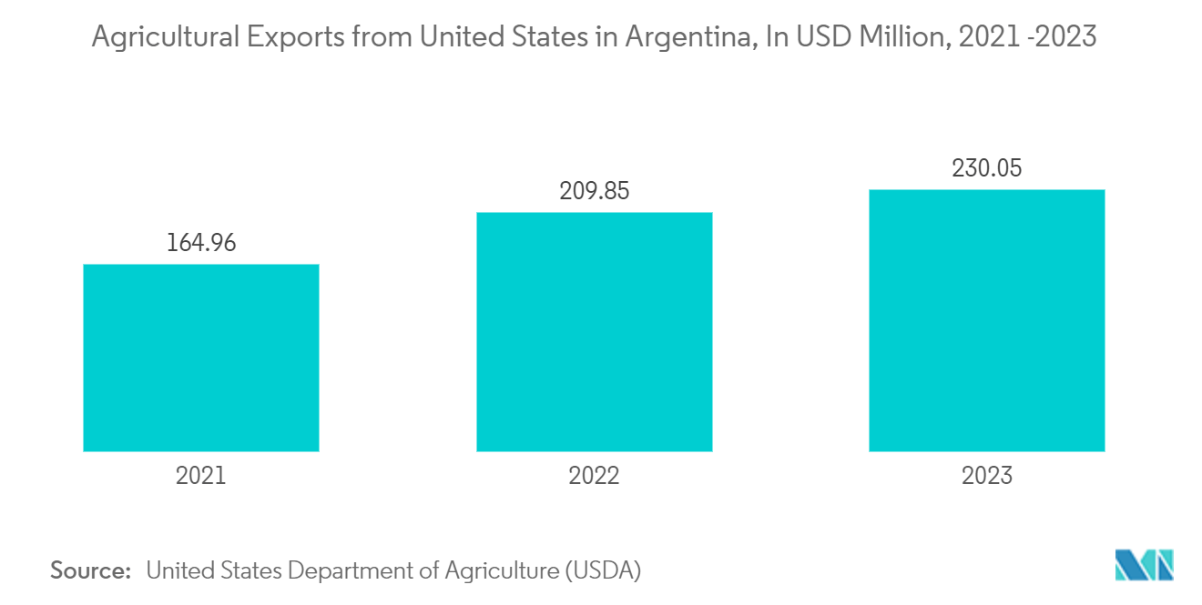 Argentina Pouch Packaging Market: Agricultural Exports from United States in Argentina, In USD Million, 2021 -2023