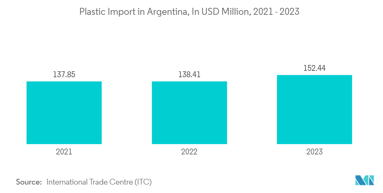 Argentina Pouch Packaging Market: Plastic Import in Argentina, In USD Million, 2021 - 2023