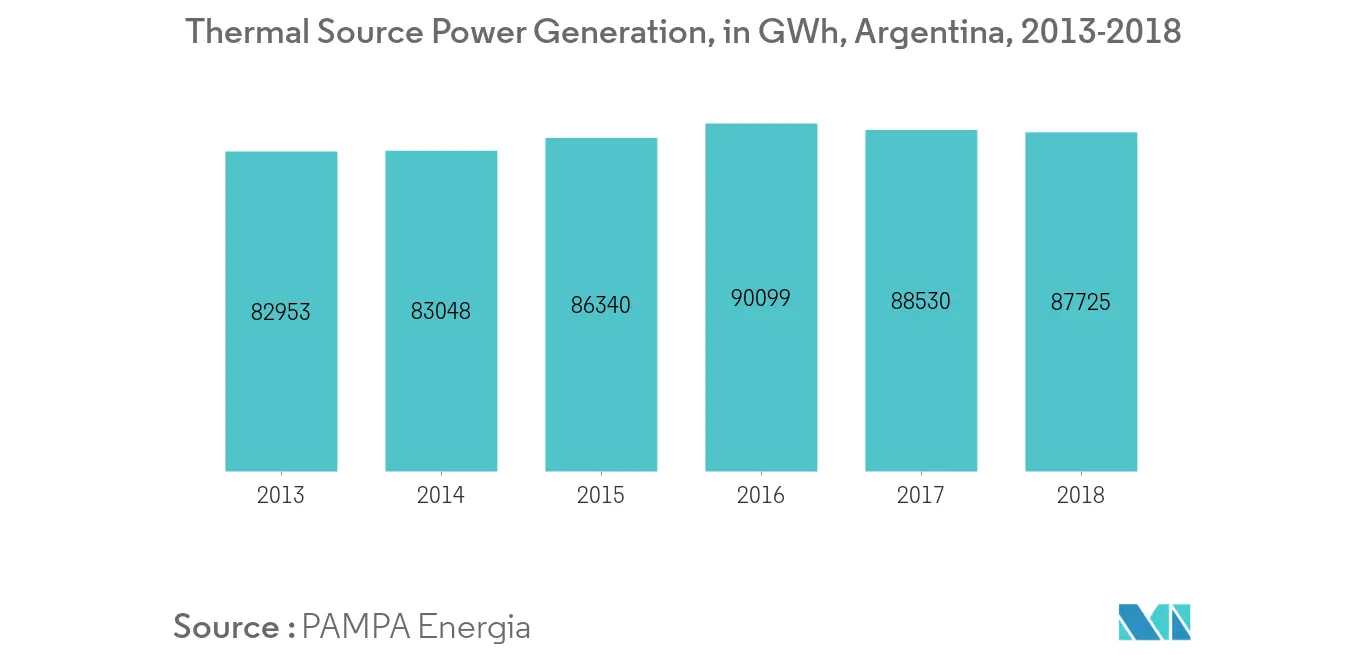 Argentina Power Market - Thermal Source Power Generation