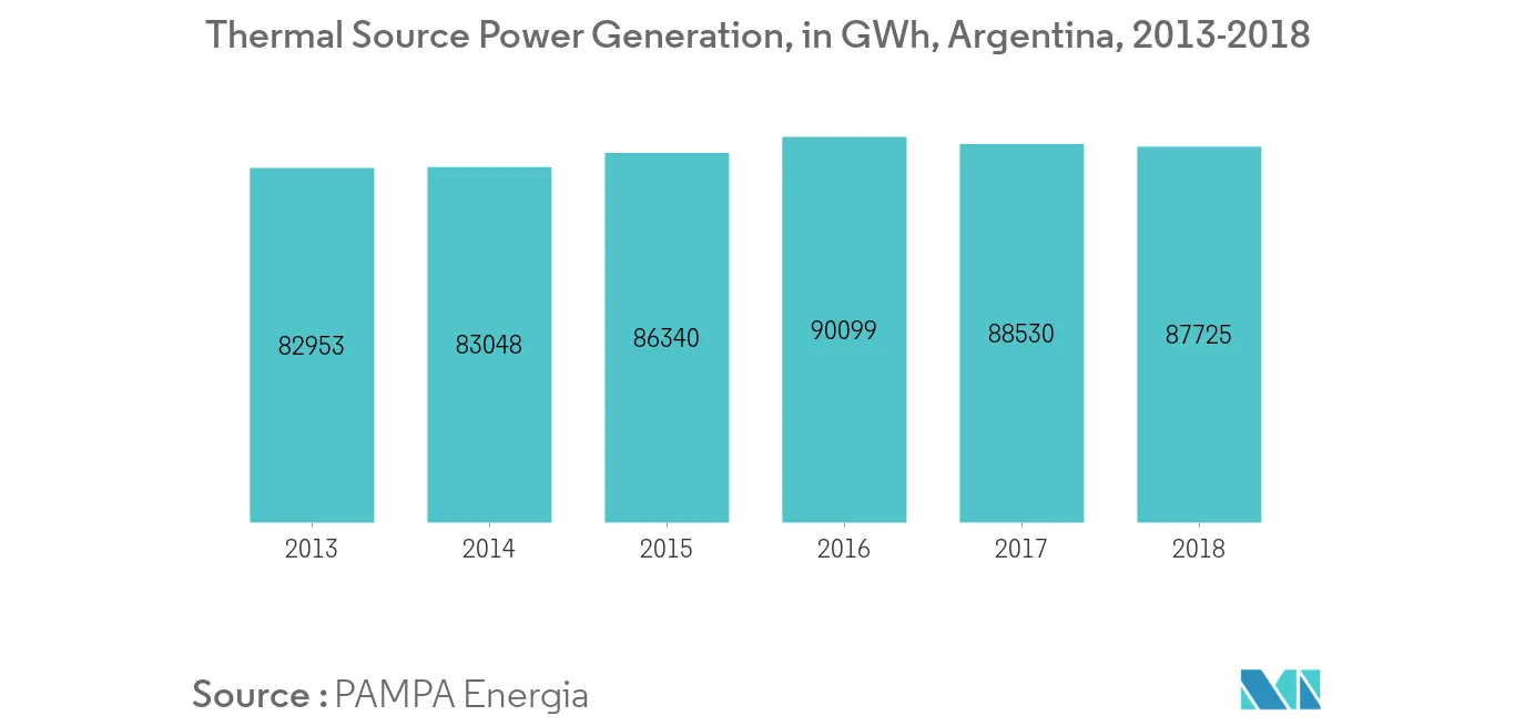 Mercado de Energia da Argentina - Geração de Energia por Fonte Térmica