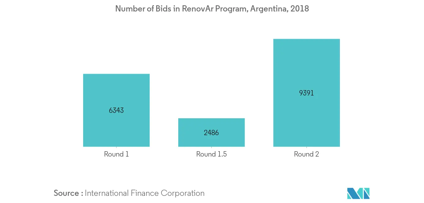 阿根廷电力市场 - RenovAr计划的投标数量
