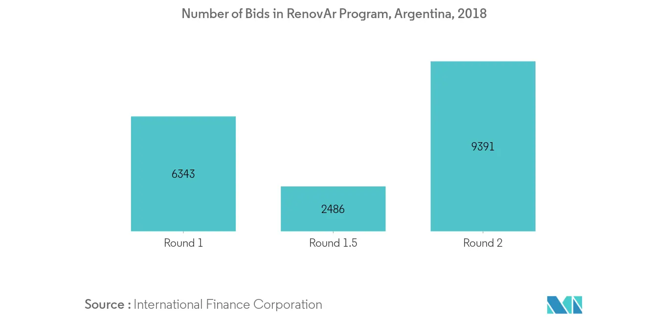 Mercado Elétrico da Argentina - Número de Licitações no Programa RenovAr