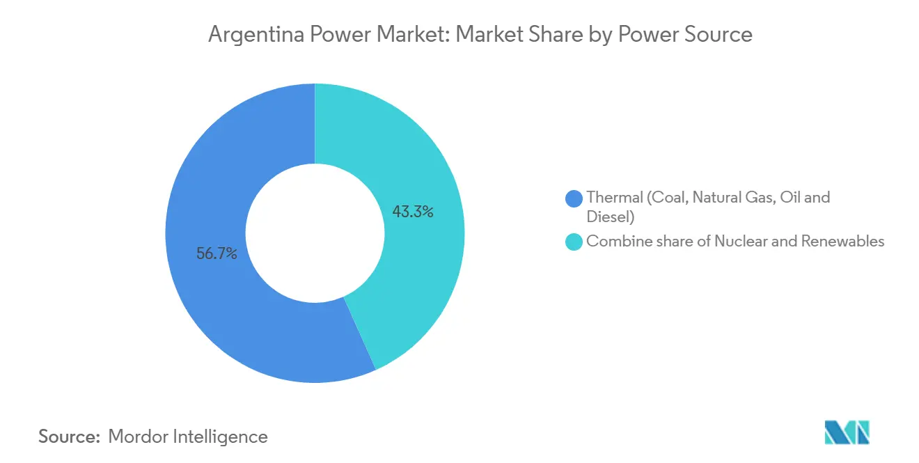 Argentina Power Market: Market Share by Power Source