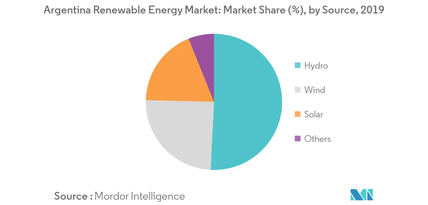 Argentina Renewable Energy Market - Share (%)
