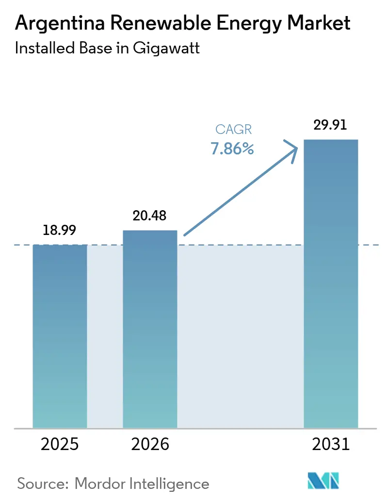 Argentina Renewable Energy Market (2025 - 2030)