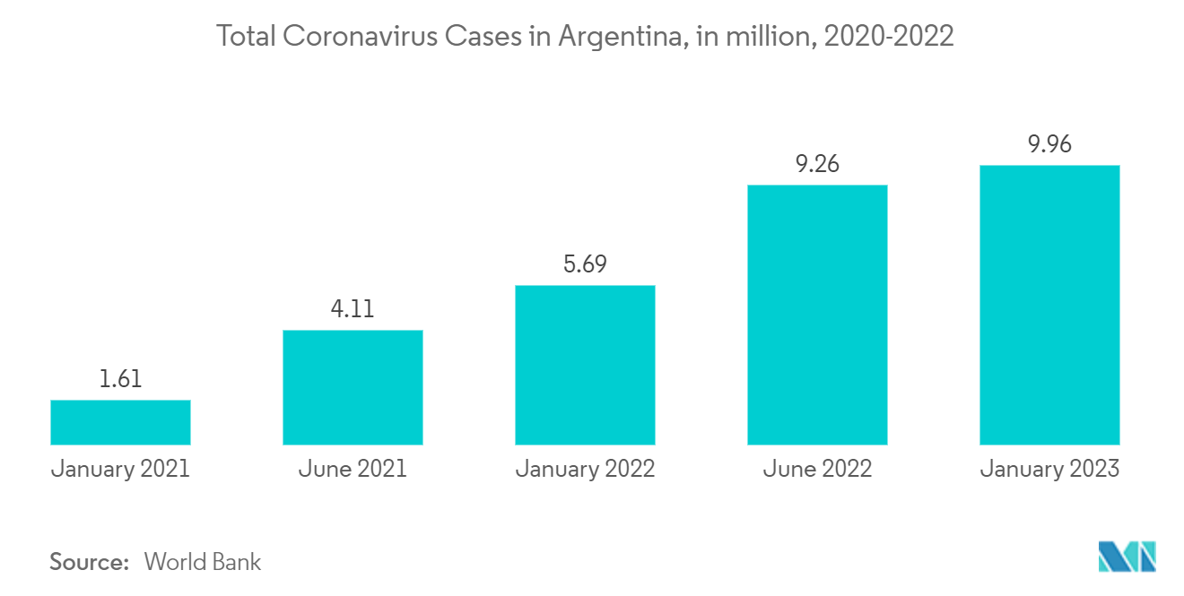 アルゼンチンの呼吸器デバイス市場アルゼンチンのコロナウイルス総患者数（百万人）：2020-2022年
