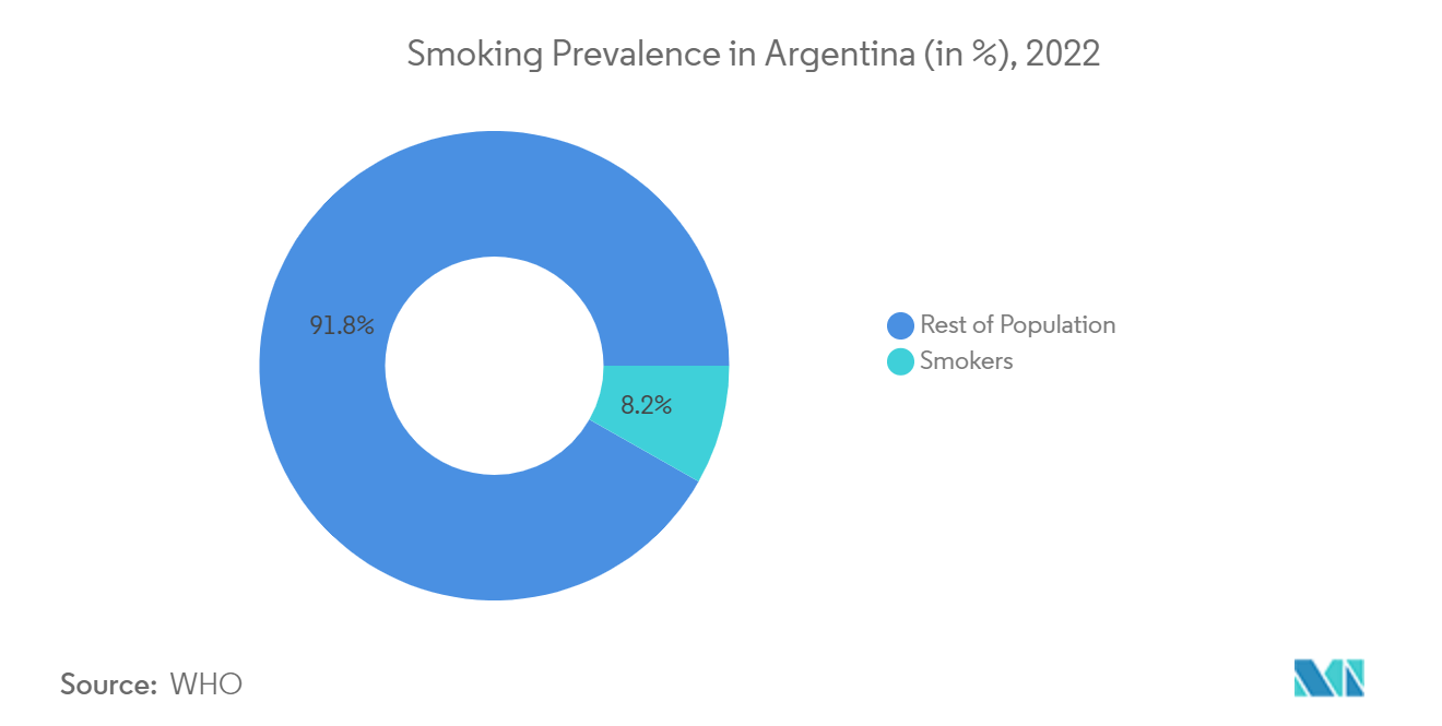 アルゼンチンの呼吸器機器市場アルゼンチンの喫煙有病率(%), 2022