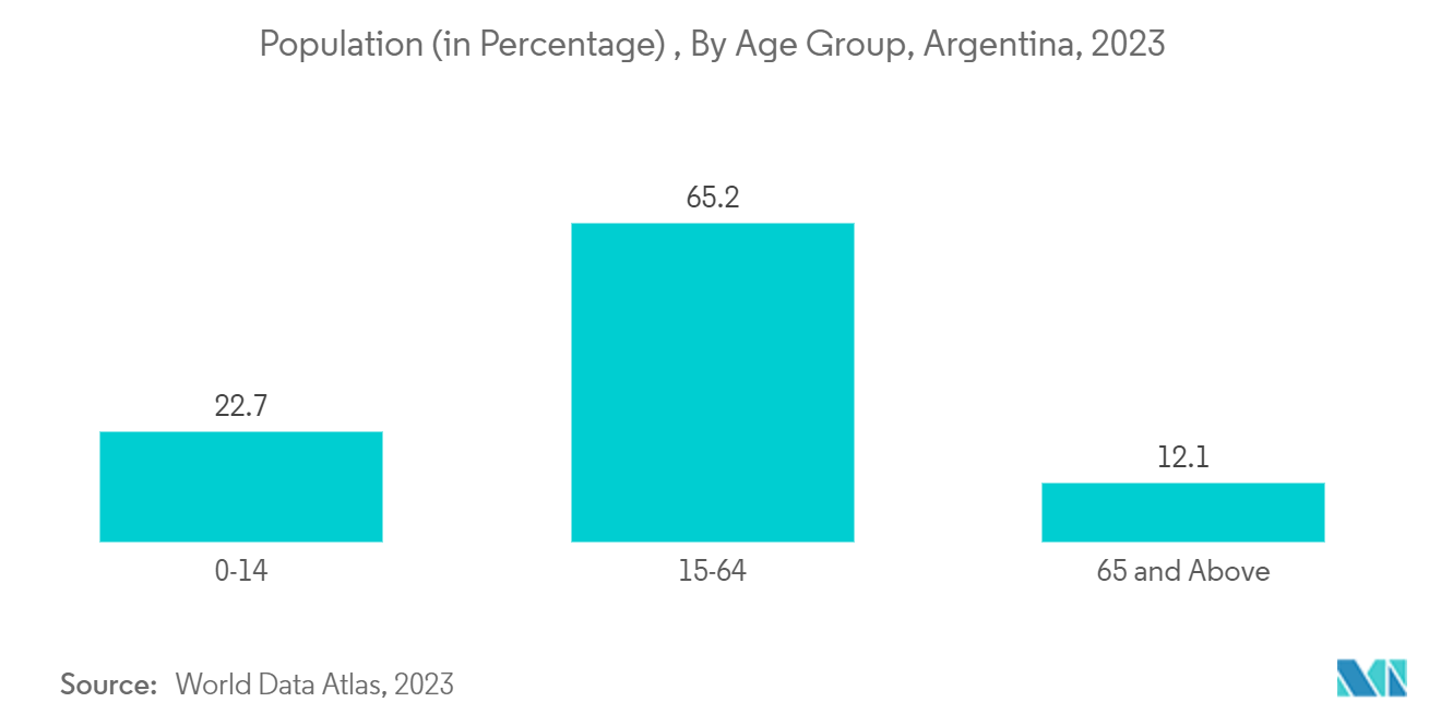 Argentina Respiratory Devices Market: Population (in Percentage) , By Age Group, Argentina, 2023