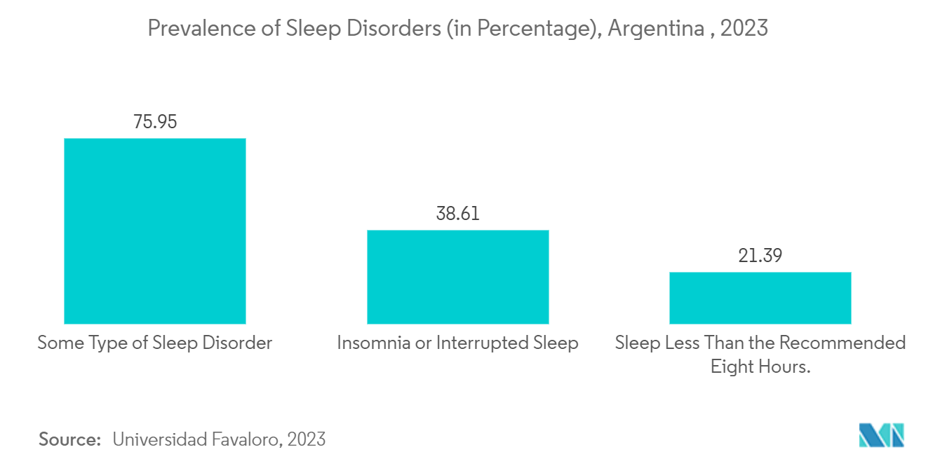 Argentina Respiratory Devices Market: Prevalence of Sleep Disorders (in Percentage), Argentina , 2023