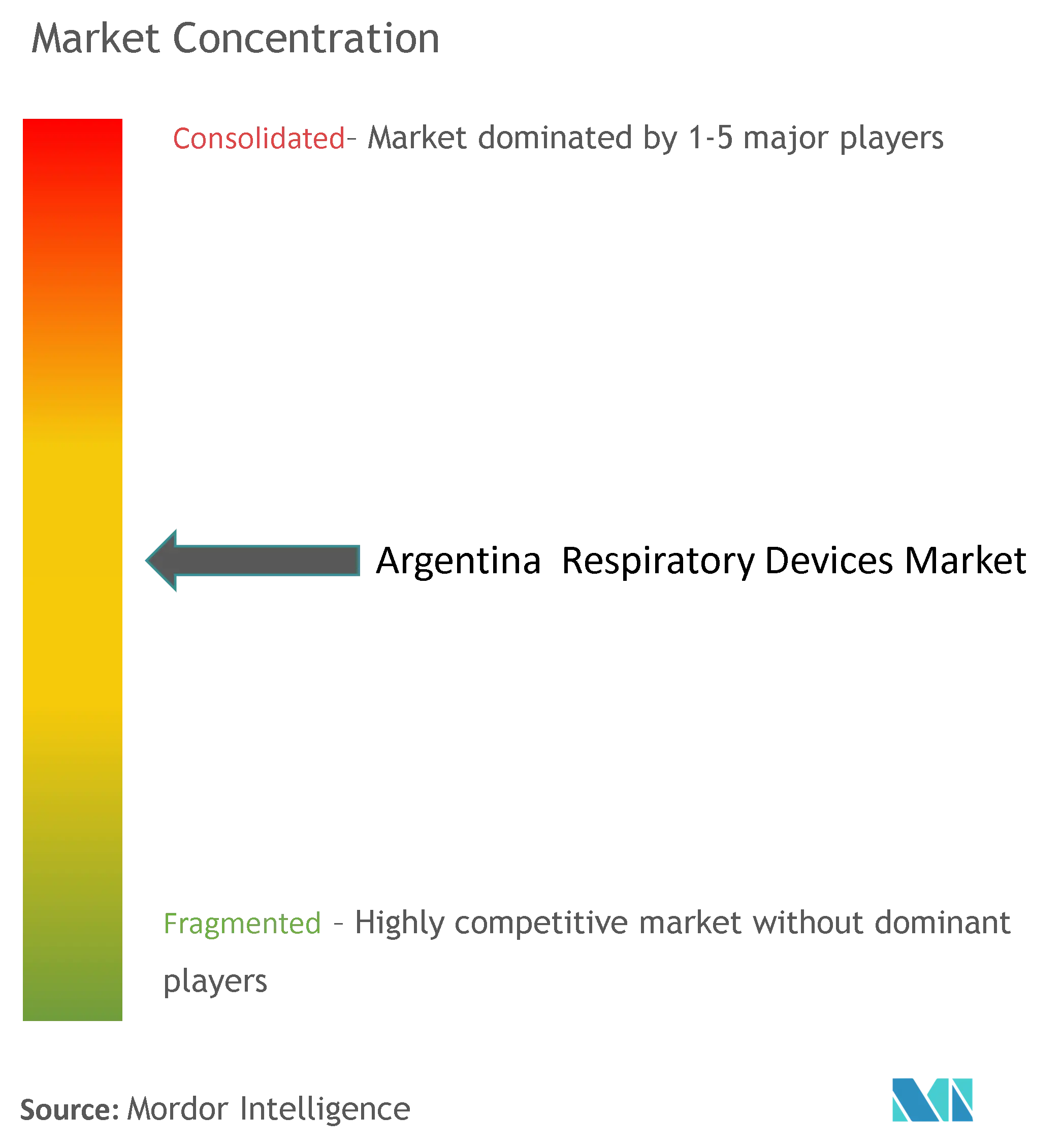 Argentina Respiratory Devices Market Concentration