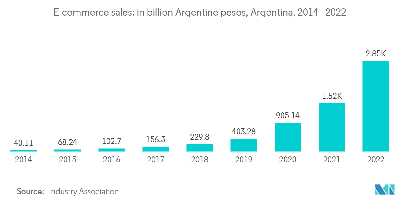 Argentina Road Freight Transport Market: E-commerce sales: in billion Argentine pesos, Argentina, 2014 - 2022