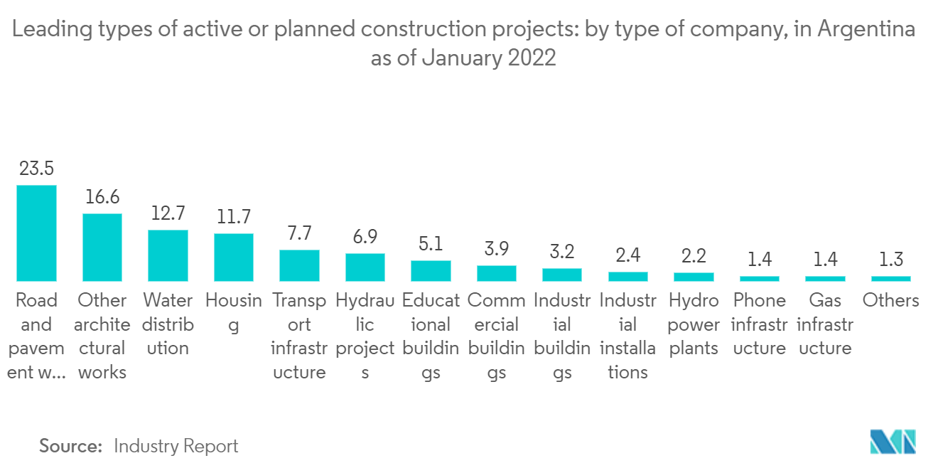Argentina Road Freight Transport Market: Leading types of active or planned construction projects:  by type of company, in Argentina as of January 2022