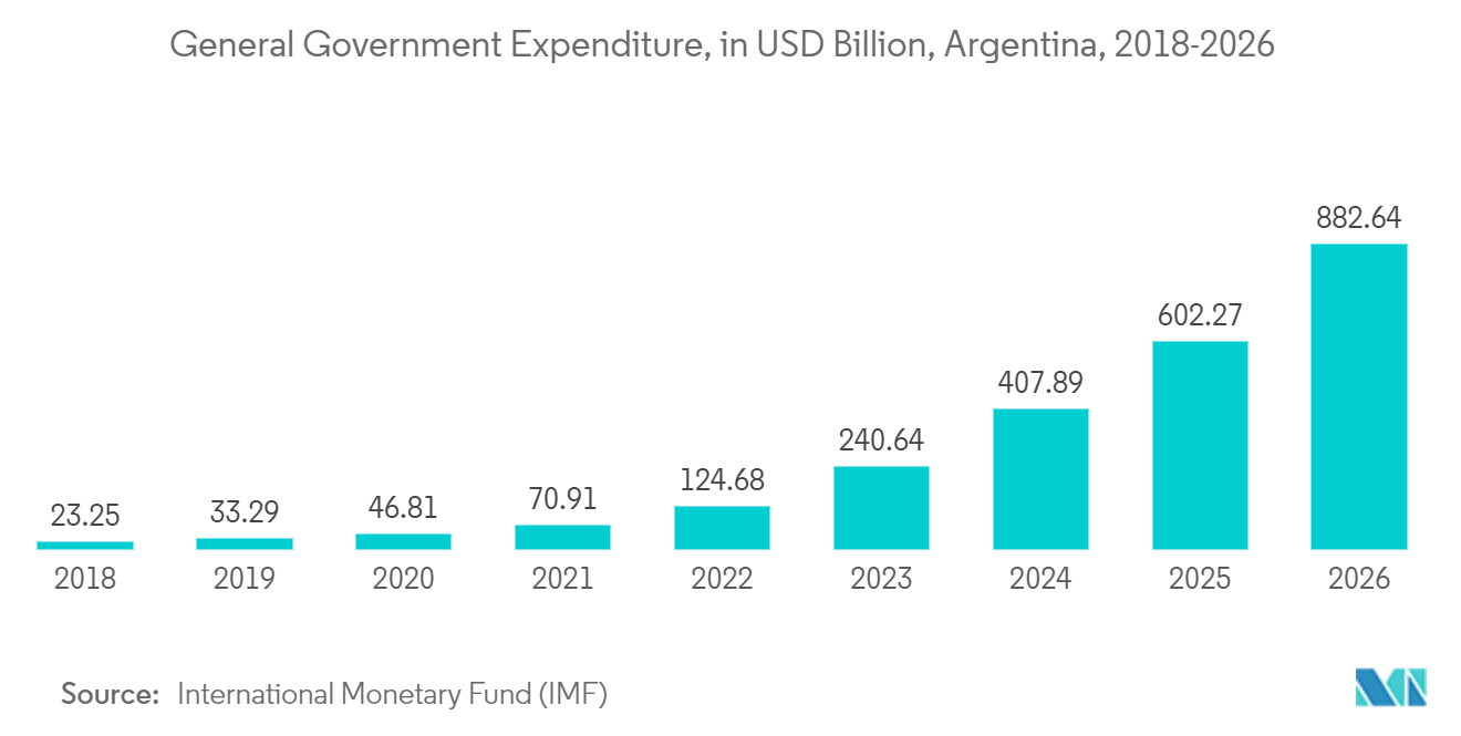 アルゼンチンの衛星ベースの地球観測市場アルゼンチンの一般政府支出（単位：億米ドル、2018年～2026年