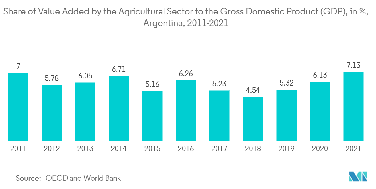 Argentina Satellite-based Earth Observation Market: Share of Value Added by the Agricultural Sector to the Gross Domestic Product (GDP), in %, Argentina, 2011-2021