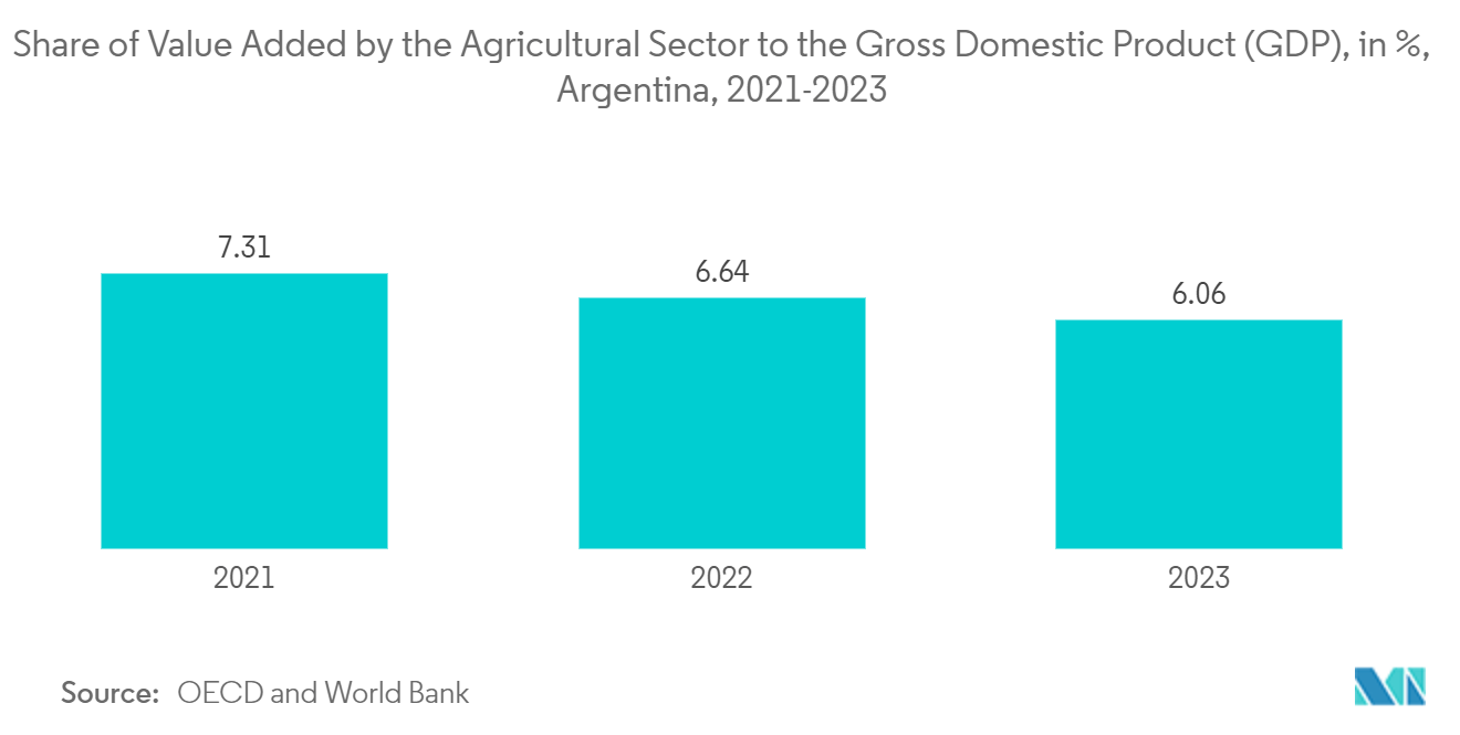 Argentina Satellite-based Earth Observation Market: Share of Value Added by the Agricultural Sector to the Gross Domestic Product (GDP), in %, Argentina, 2021-2023