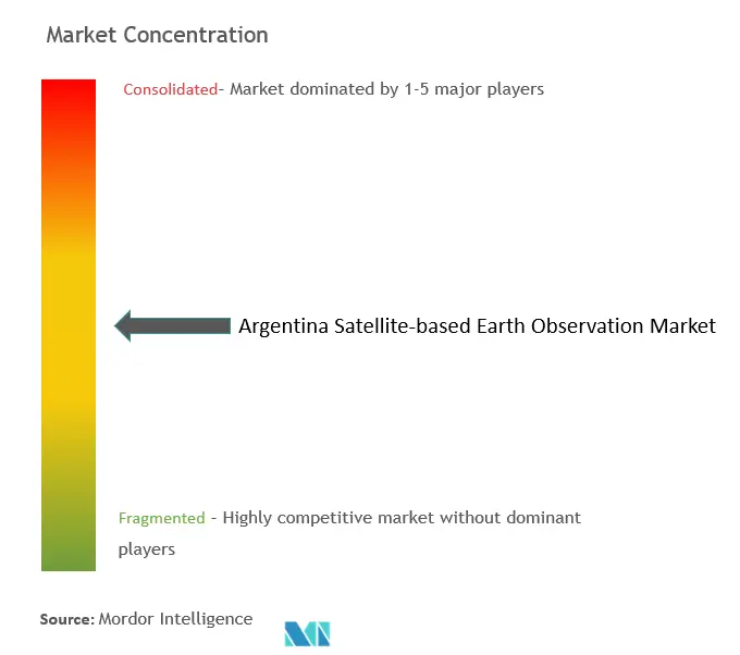 Argentina Satellite-based Earth Observation Market Concentration