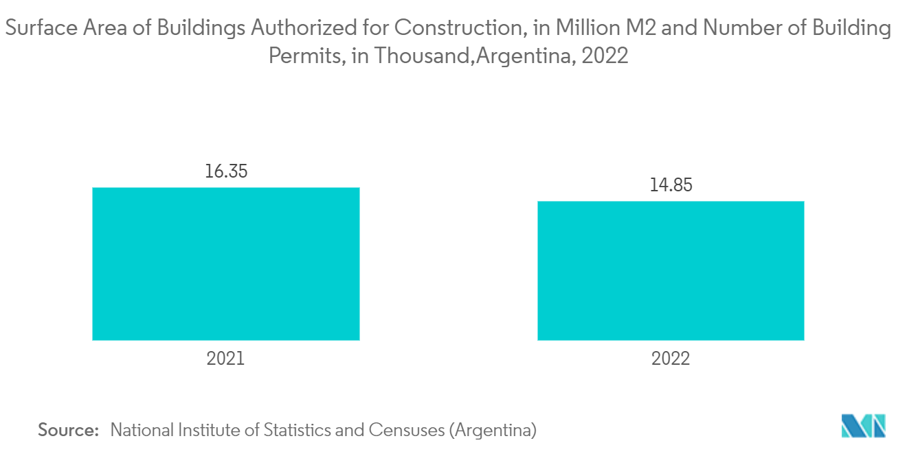 Argentina Satellite Imagery Services Market: Surface Area of Buildings Authorized for Construction, in Million M2 and Number of Building Permits, in Thousand, Argentina, 2022