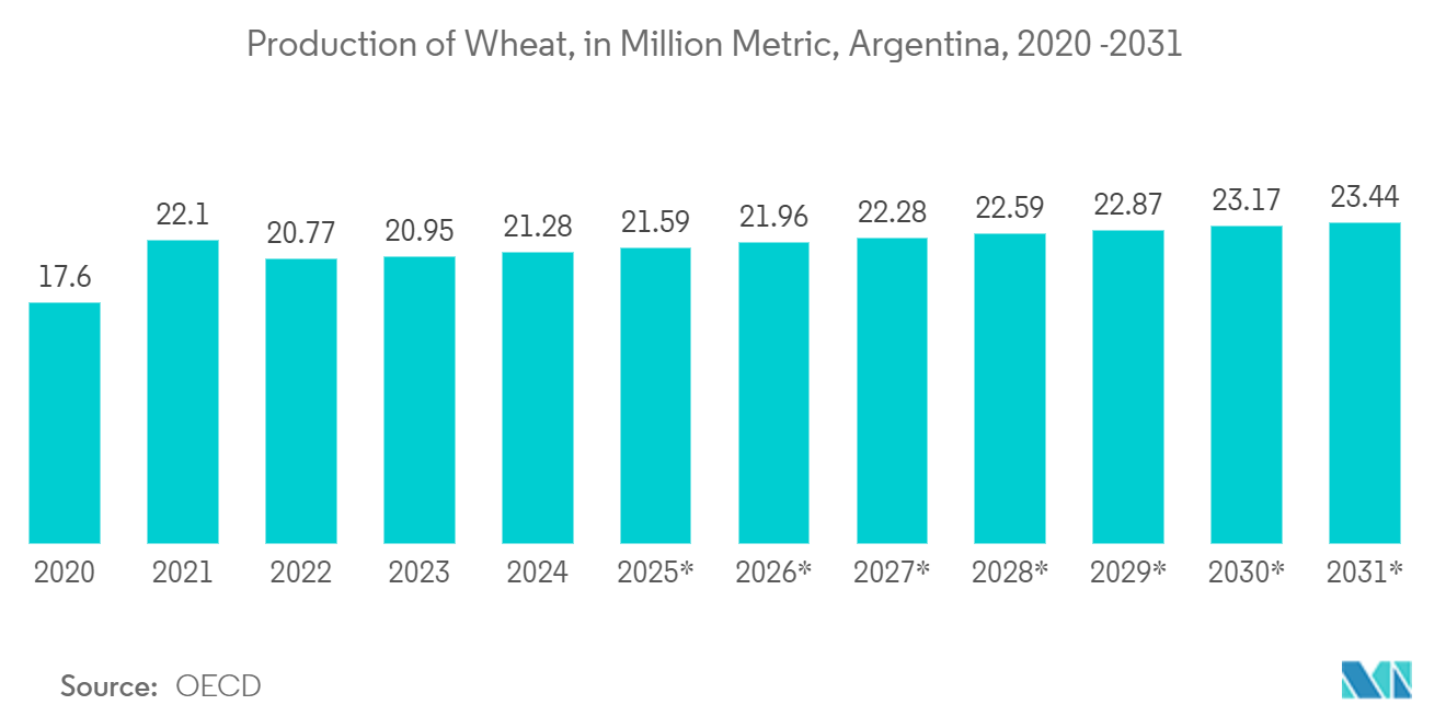 Argentina Satellite Imagery Services Market: Production of Wheat, in Million Metric, Argentina, 2020 -2031* 