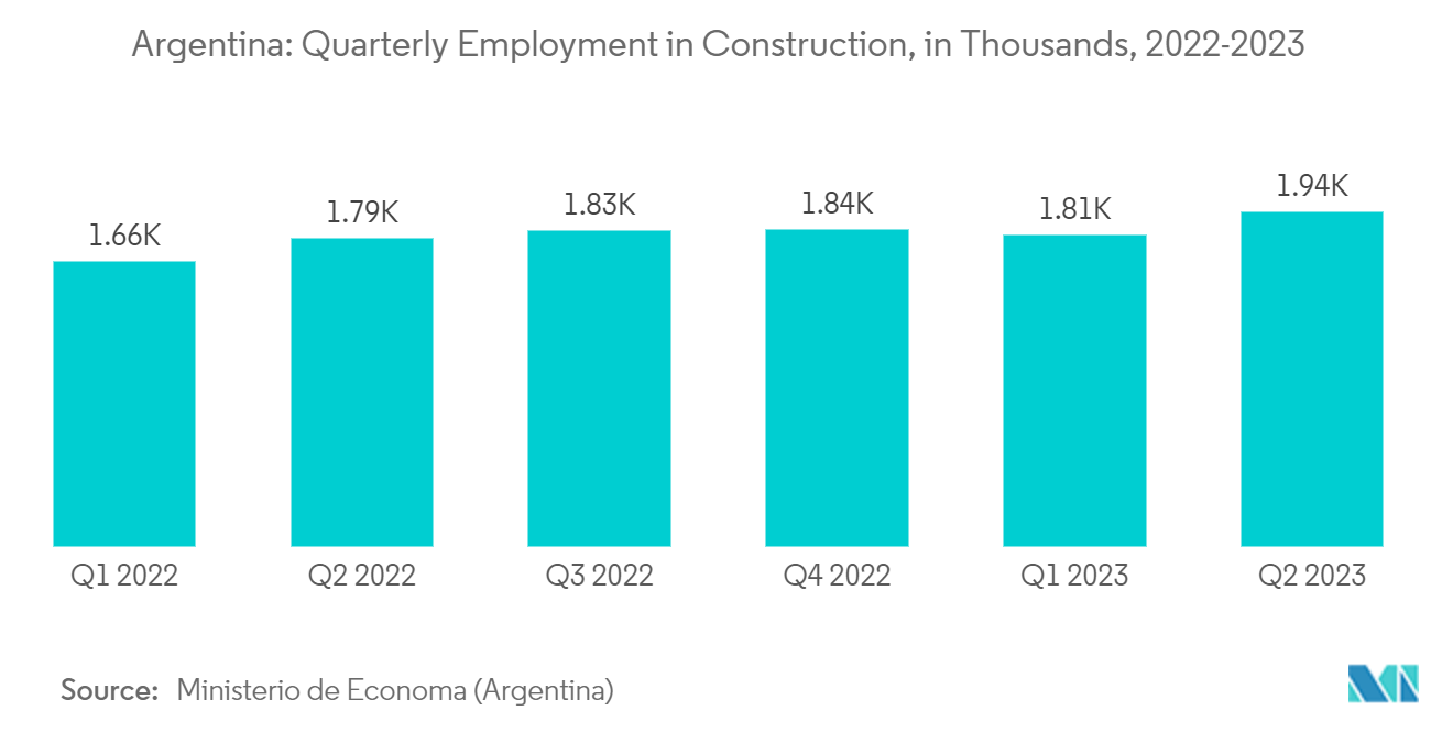 Argentina Satellite Imagery Services Market: Argentina: Quarterly Employment in Construction, in Thousands, 2022-2023