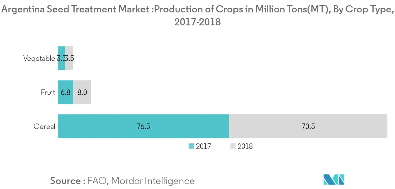 Argentina Seed Treatment  Market, Production of Crops in  Million Tons(MT), By Crop Type, 2017-2018