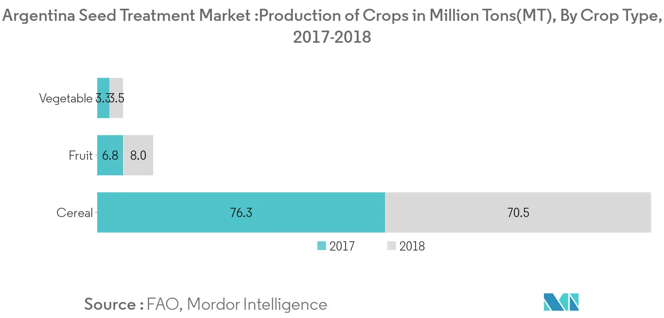 アルゼンチン種子処理市場：作物生産量（百万トン(MT)）：作物タイプ別、2017-2018年