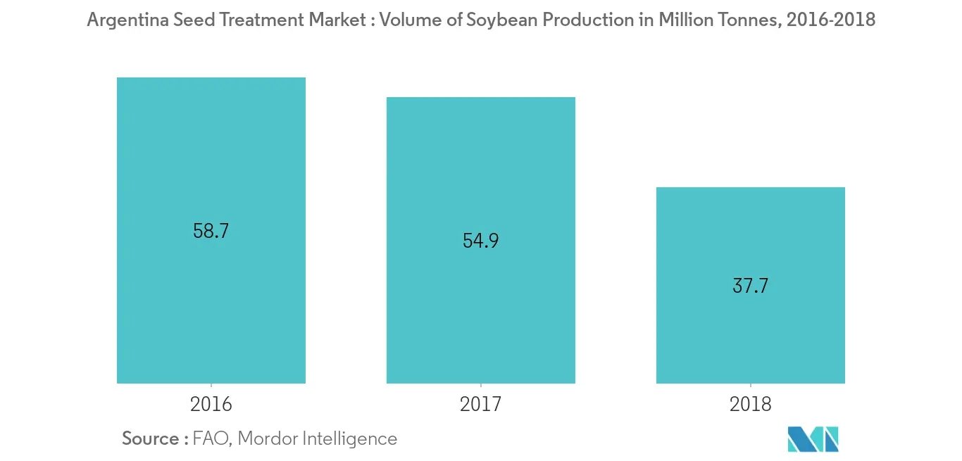Argentina Seed Treatment Market, Volume of Soybean Production in Million Tonnes, 2016-2018
