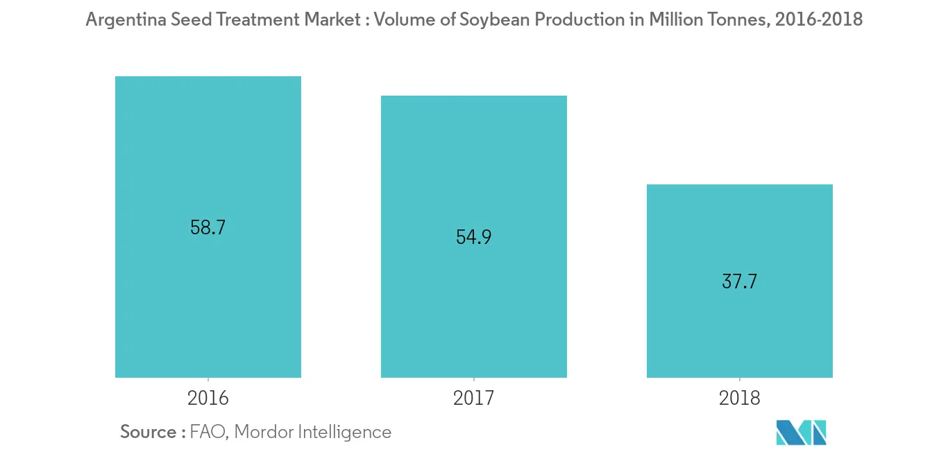 アルゼンチン種子処理市場：大豆生産量（百万トン）、2016-2018年