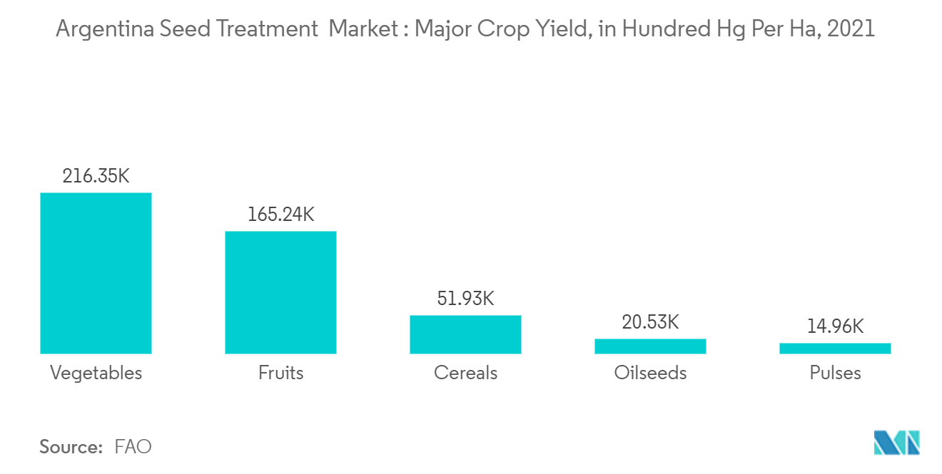 Thị trường xử lý hạt giống Argentina, Sản lượng cây trồng tính bằng triệu tấn(MT), theo loại cây trồng, 2017-2018