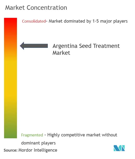 Traitement des semences en ArgentineConcentration du marché