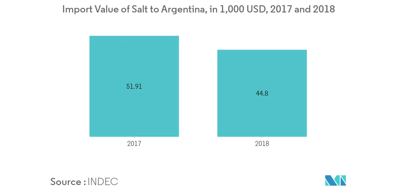 Argentina Sodium Reduction Ingredient Market1