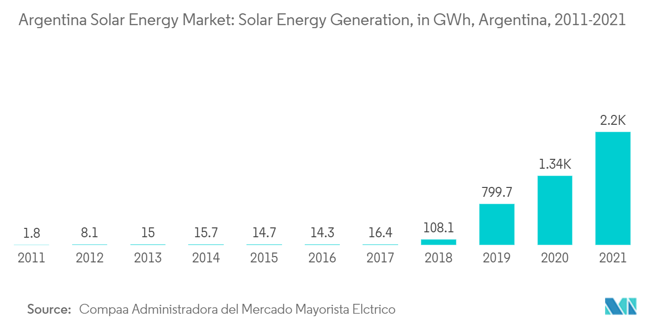 سوق الطاقة الشمسية في الأرجنتين - توليد الطاقة الشمسية، بالجيجاواط في الساعة، الأرجنتين، 2011-2021