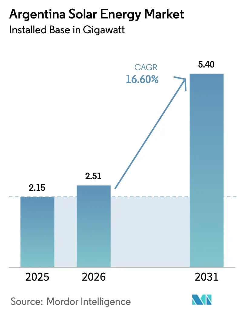Argentina Solar Energy Market (2025 - 2030)
