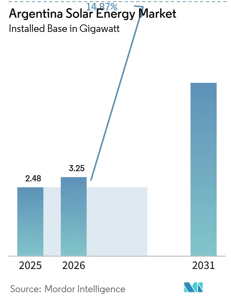 Argentina Solar Energy Market (2026 - 2031)