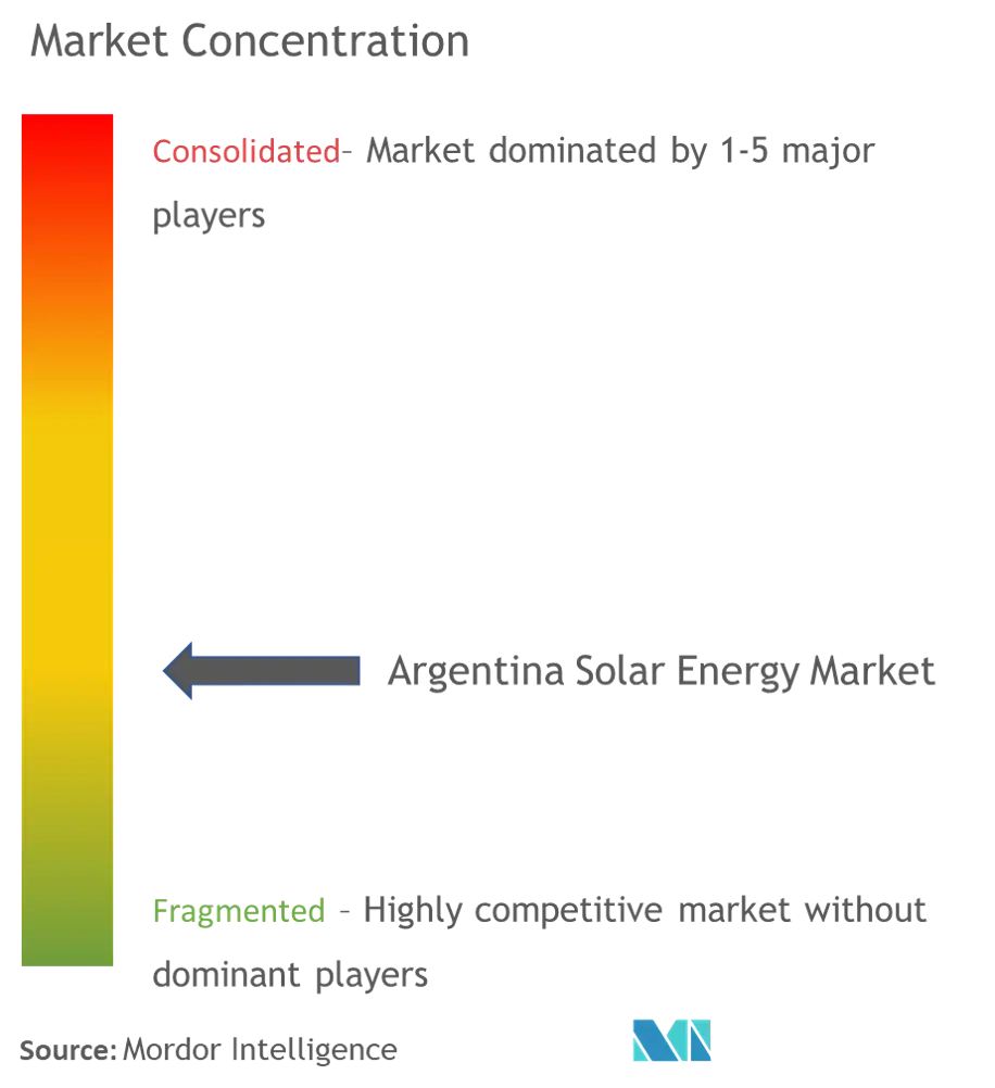 Market Concentration - Argentina Solar Energy Market.png