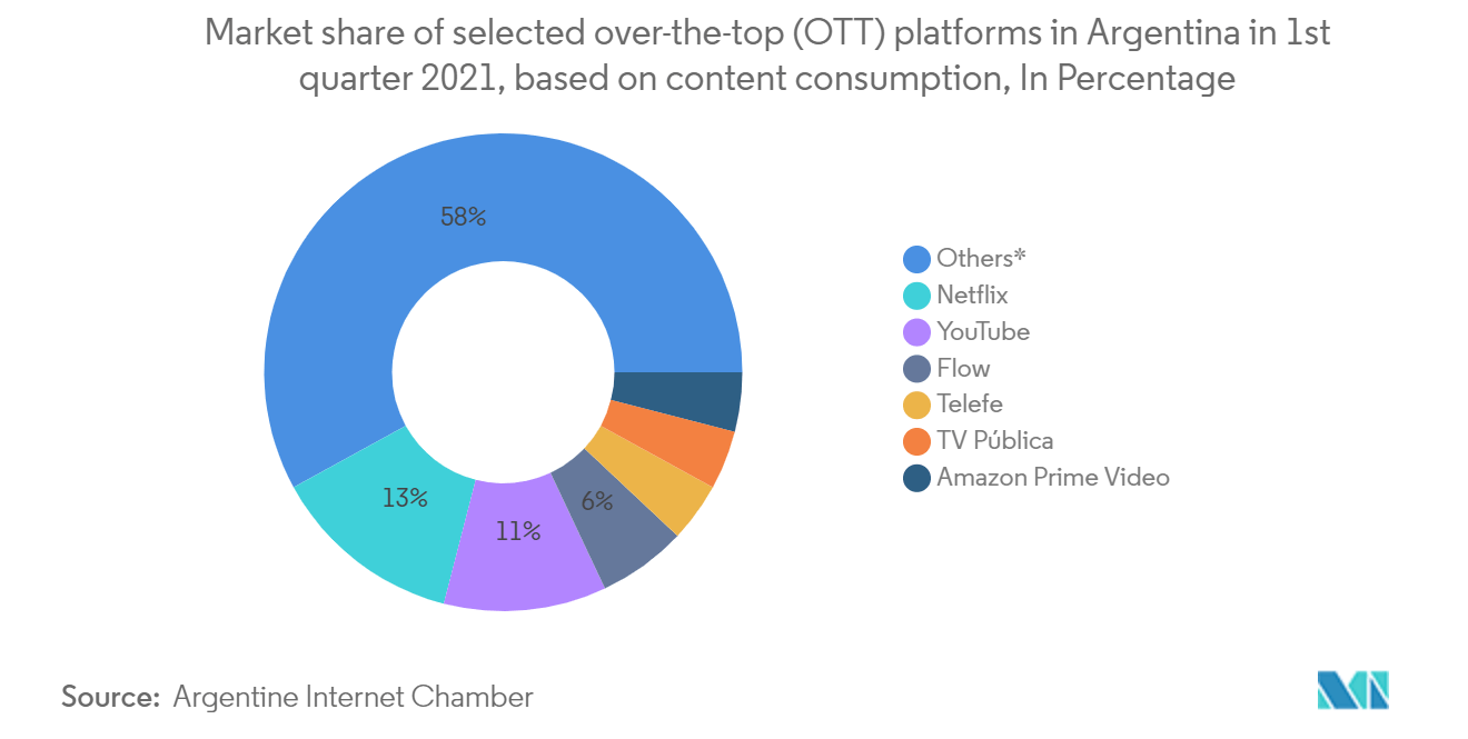 Argentina Telecom Market: Market share of selected over-the-top (OTT) platforms in Argentina in lst quarter 2021, based on content consumption, In Percentage 58% Others* Netflix YouTube Flow Telefe TV PÚblica Amazon Prime Video 15% 6% 11% Source: Argentine Internet Chamber