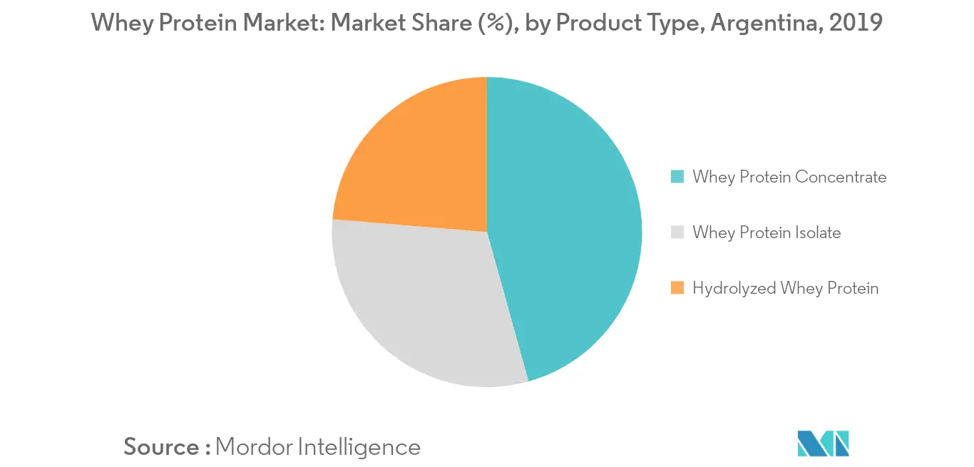 argentina whey protein market share