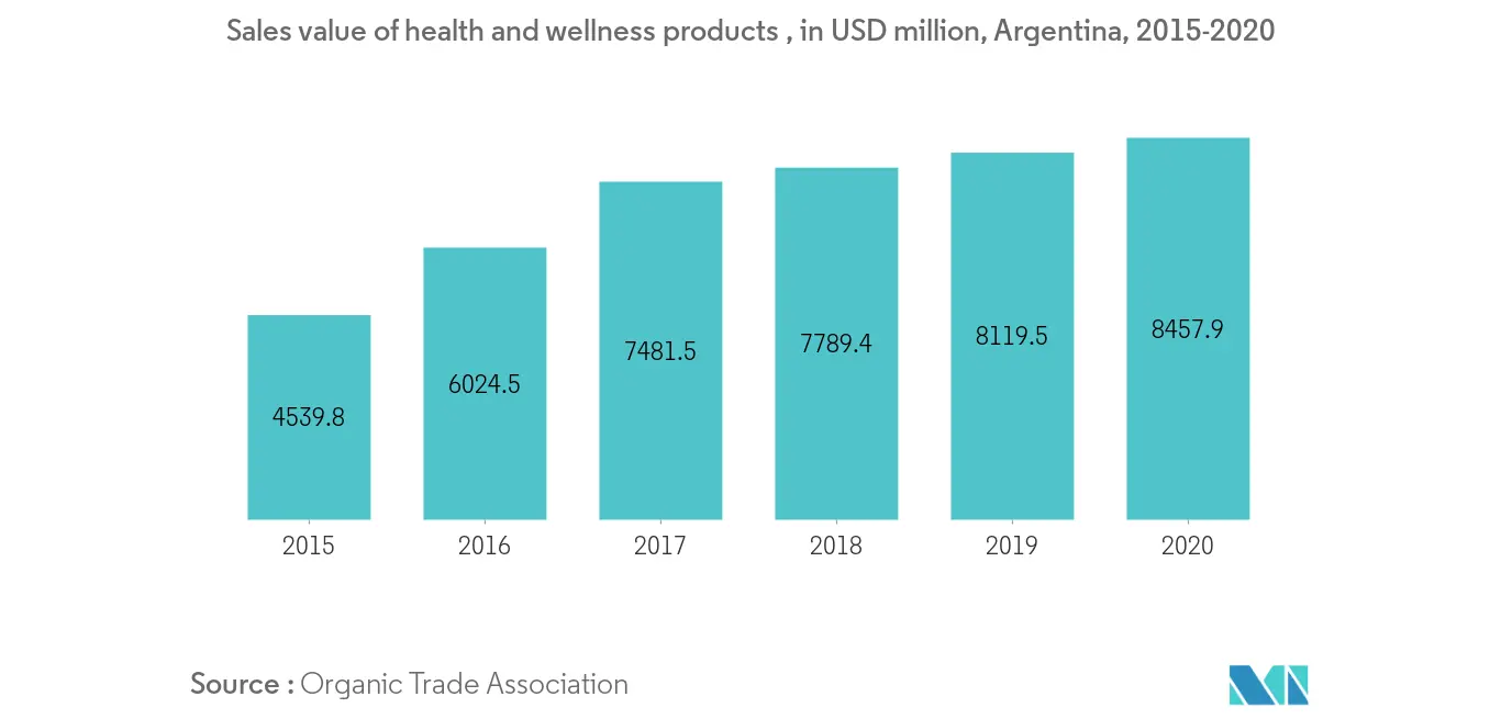 Argentina Whey Protein Market trend1