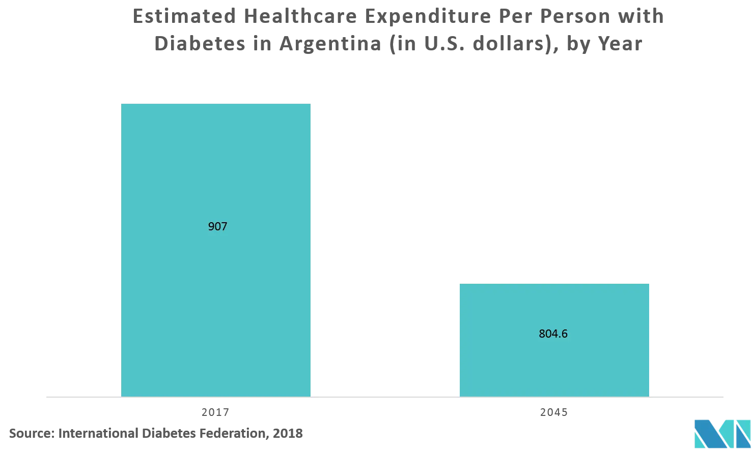 Argentina Wound Care Management Market Share