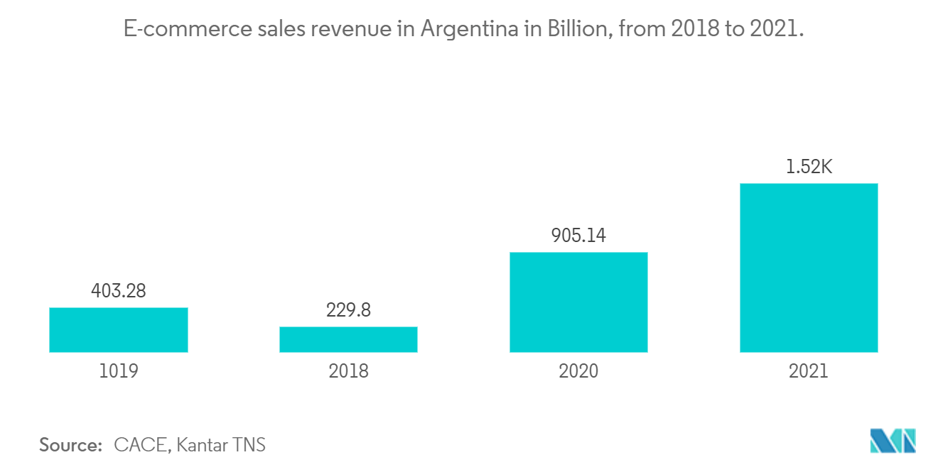 Argentina E-commerce Market Share