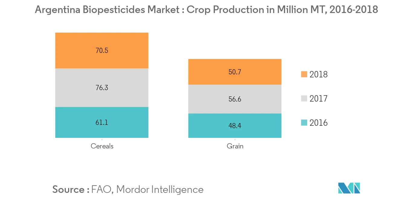 Crop Production in Argentina (MT), 2016-2018