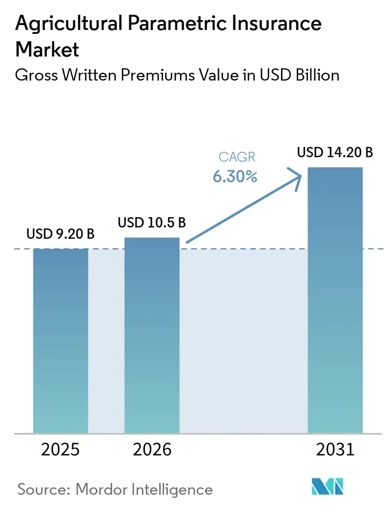 Agricultural Parametric Insurance Market Size