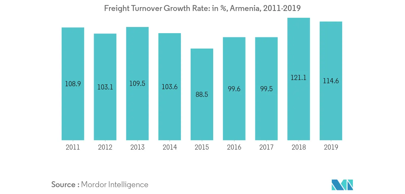 trend 2 armenia freight and logistics
