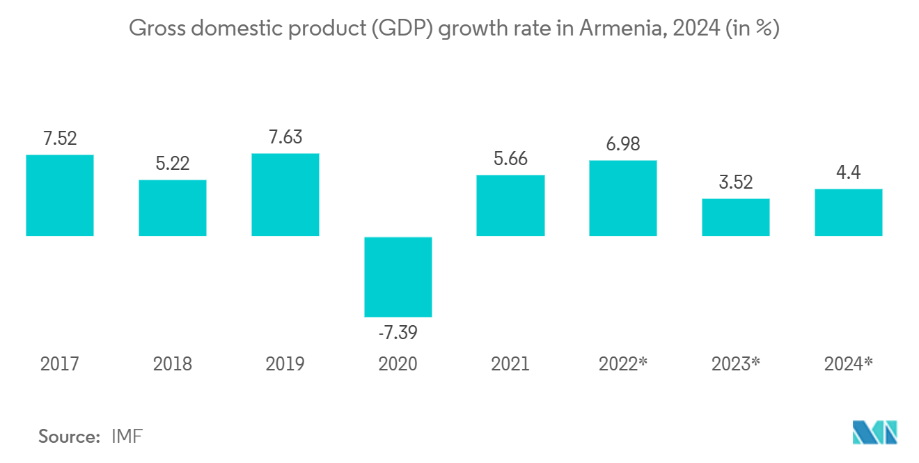 Armenia Freight and Logistics Market : Gross domestic product (GDP) growth rate in Armenia, 2024 (in %)